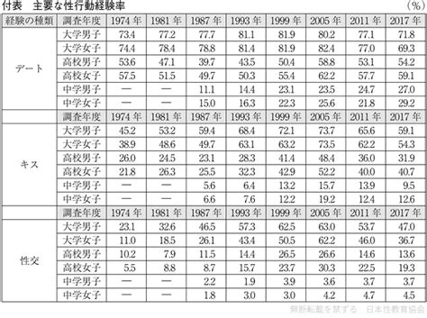 高校生 せっくす|資料30 青少年の性行動に関する調査結果